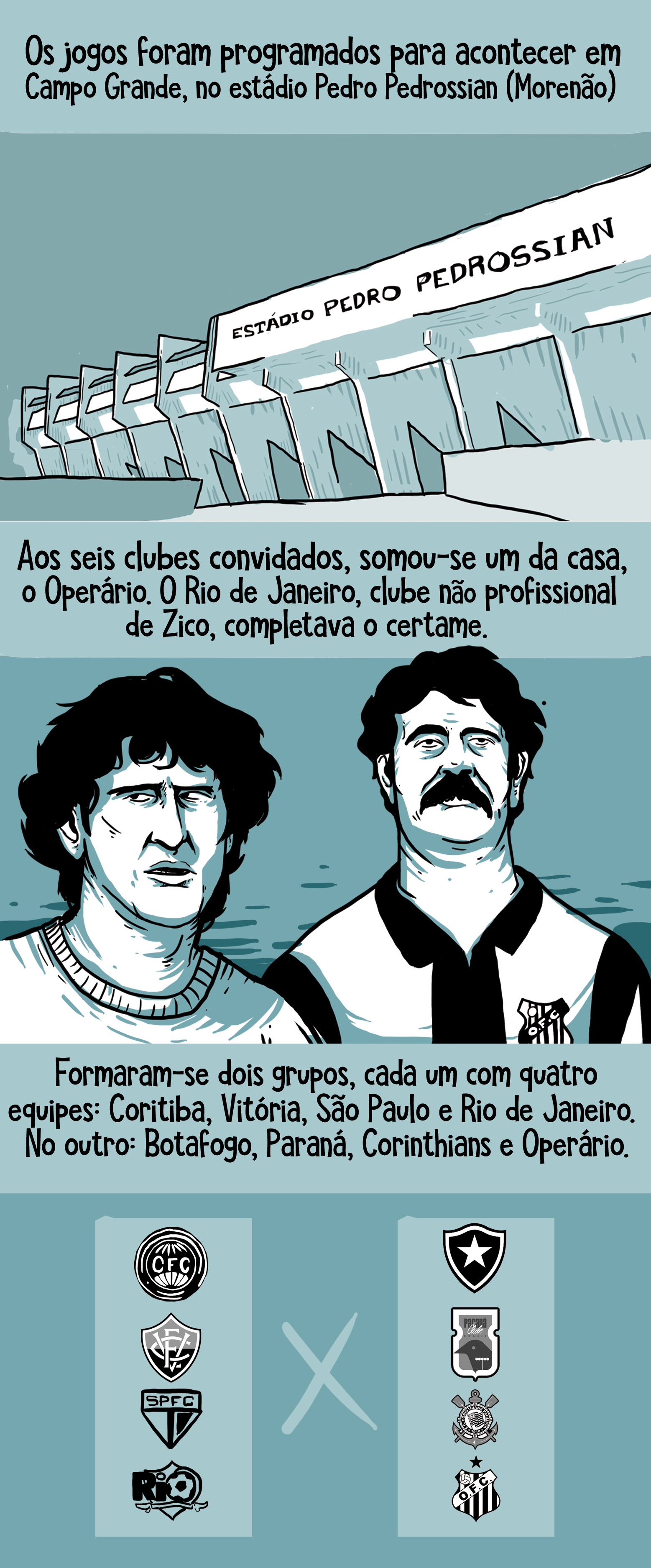 Quadro 1 – Ilustração mostra estádio Morenão visto por fora. Lê-se: Os jogos foram programados para acontecer em Campo Grande, no estádio Morenão. Quadro 2 – Ilustração mostra Zico ao lado de um jogador com uniforme do Operário de Campo Grande. Lê-se: Aos seis clubes convidados, somou-se um da casa, o Operário. O Rio de Janeiro, clube não profissional de Zico, completava o certame. Quadro 3 – Ilustração com os escudos de todos os clubes participantes. Lê-se: Foram formados dois grupos, cada um com quatro equipes: Coritiba, Vitória, São Paulo e Rio de Janeiro; no outro: Botafogo, Paraná, Corinthians e Operário.