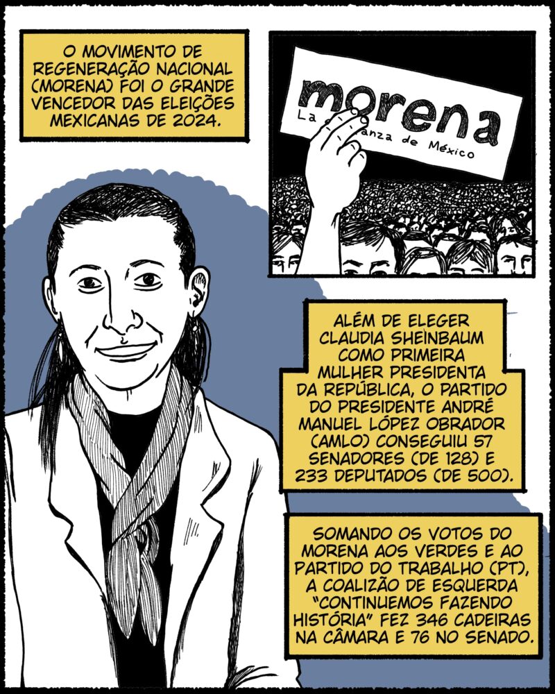 O Movimento de Regeneração Nacional (Morena) foi o grande vencedor das eleições mexicanas de 2024. Além de eleger Claudia Sheinbaum como primeira mulher presidenta da República, o partido do presidente André Manuel López Obrador (AMLO) conseguiu 57 senadores (de 128) e 233 deputados (de 500). Somando os votos do Morena aos verdes e ao Partido do Trabalho (PT), a coalizão de esquerda “Continuemos Fazendo História” fez 346 cadeiras na Câmara e 76 no Senado.