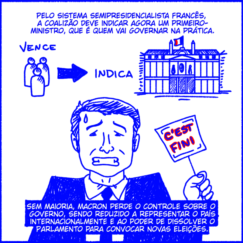 Pelo sistema semipresidencialista francês, a coalizão deve indicar agora um primeiro-ministro, que é quem vai governar o país na prática. Sem maioria, Macron perde o controle sobre o governo, sendo reduzido a representar o país internacionalmente e ao poder de dissolver o Parlamento para convocar novas eleições.