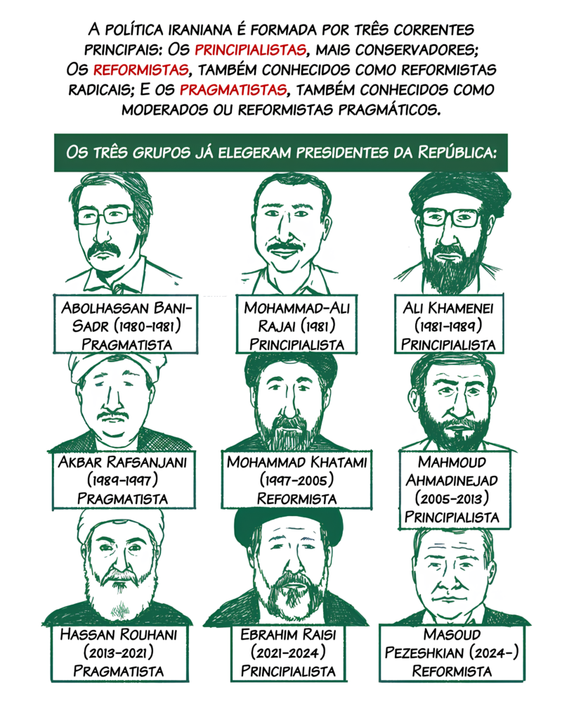 A política iraniana é formada por três correntes principais: Os principialistas, mais conservadores; Os reformistas, também conhecidos como reformistas radicais; E os pragmatistas, também conhecidos como moderados ou reformistas pragmáticos. Os três grupos já elegeram presidentes da República: Abolhassan Bani-Sadr (1980-1981) – Pragmatista Mohammad-Ali Rajai (1981) – Principialista Ali Khamenei (1981-1989) – Principialista Akbar Rafsanjani (1989-1997) – Pragmatista Mohammad Khatami (1997-2005) – Reformista Mahmoud Ahmadinejad (2005-2013) – Principialista Hassan Rouhani (2013-2021) – Pragmatista Ebrahim Raisi (2021-2024) – Principialista Masoud Pezeshkian (2024-) – Reformista