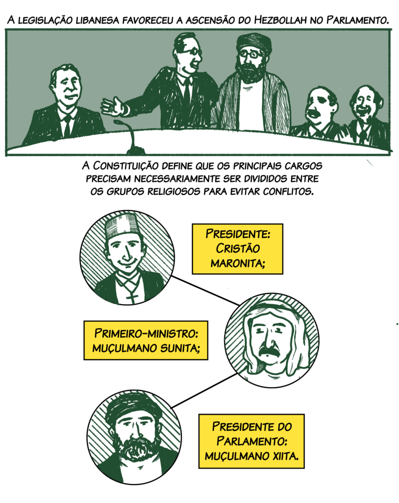 A configuração política do Líbano favoreceu a ascensão do Hezbollah no Parlamento. A Constituição define que os principais cargos precisam necessariamente ser divididos entre os grupos religiosos para evitar conflitos. Presidente: Cristão maronita; Primeiro-ministro: muçulmano sunita; Presidente do Parlamento: muçulmano xiita. A composição de ministérios deve obrigatoriamente refletir a diversidade religiosa do país.