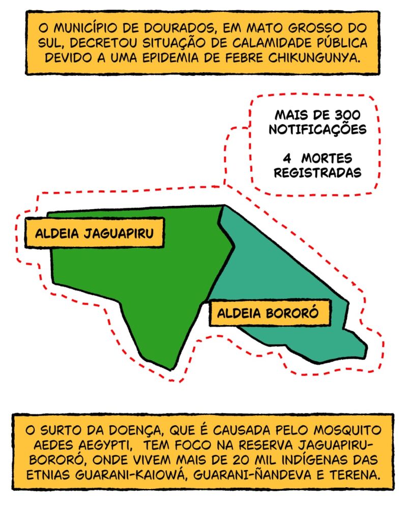 O município de Dourados, em Mato Grosso do Sul, decretou situação de calamidade pública devido a uma epidemia de febre chikungunya. O surto da doença, causada pelo mosquito Aedes Aegypti, está localizado sobretudo na reserva Jaguapiru-Bororó, onde vivem mais de 20 mil indígenas das etnias guarani-kaiowá e terena. São mais de 300 casos notificados e quatro mortes registradas devido à doença.