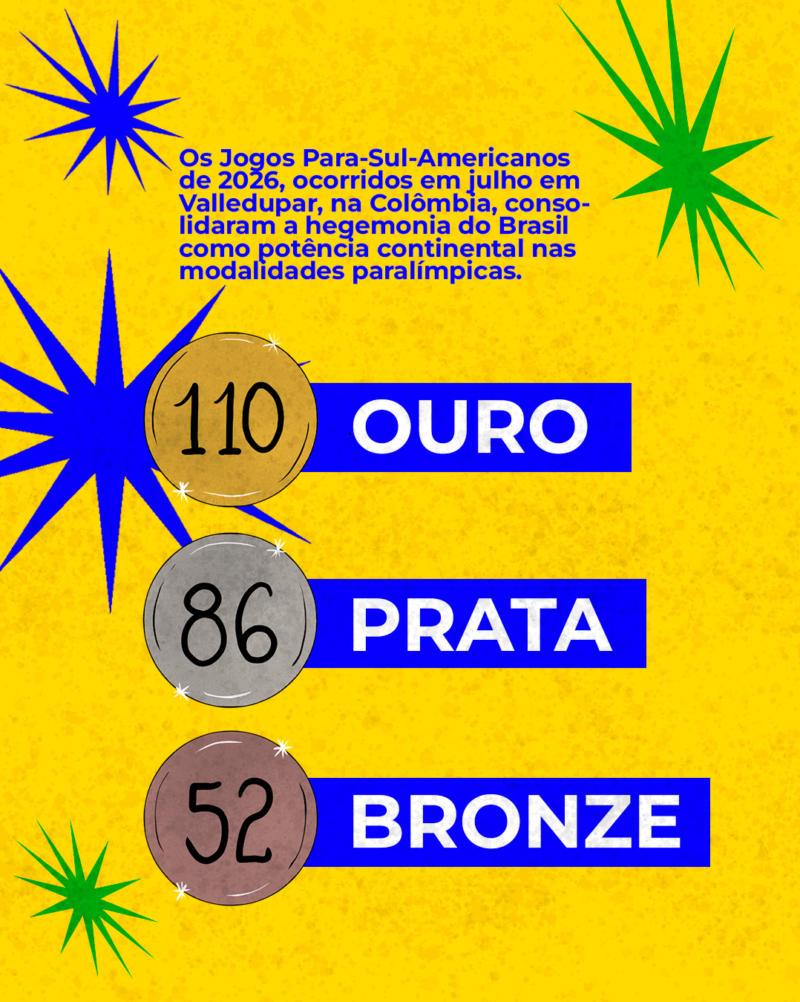 Os Jogos Para-Sul-Americanos de 2026, ocorridos em julho em Valledupar, na Colômbia, consolidaram a hegemonia do Brasil como continental nas modalidades paradesportivas. Ilustração: 248 medalhas – 110 ouro | 86 prata | 52 bronze