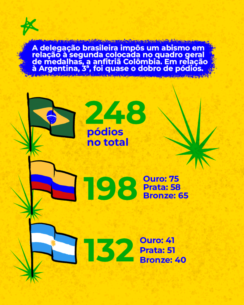 A delegação brasileira impôs um abismo em relação à segunda colocada no quadro geral de medalhas, a anfitriã Colômbia. Já em comparação à Argentina, terceira colocada, foi quase o dobro de pódios.
