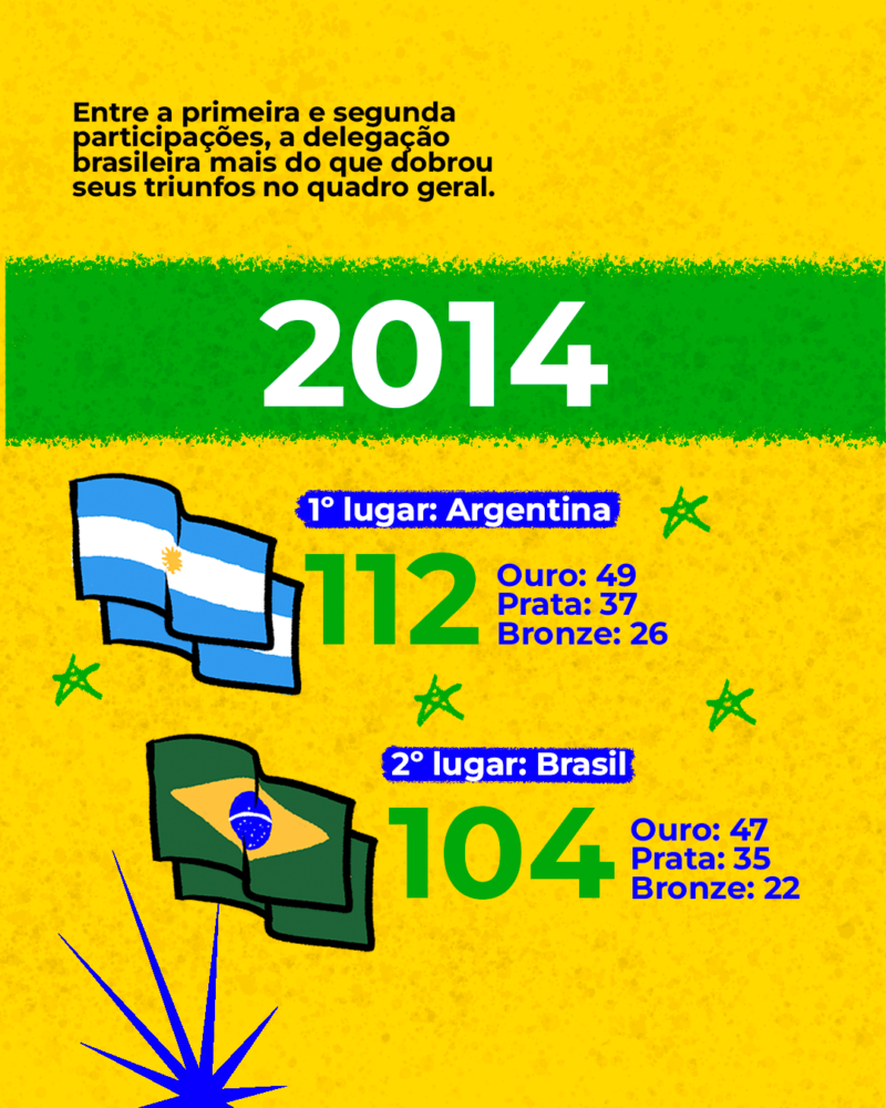 Entre a primeira e segunda participações, a delegação brasileira mais do que dobrou seus triunfos no quadro de medalhas. Na primeira, o Brasil alcançou 104 pódios (47 ouro | 35 prata | 22 bronze). Na quela ocasião, ficou atrás da Argentina que chegou a 112 (49 ouro | 37 prata | 26 bronze).