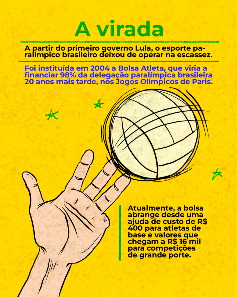 A virada A partir do primeiro governo Lula, o esporte paralímpico brasileiro deixou de operar na escassez. Foi instituída em 2004 a Bolsa Atleta, que viria a financiar 98% da delegação paralímpica brasileira 20 anos mais tarde. Atualmente, a bolsa abrange desde uma ajuda de custo de 400 reais para atletas de base até 16 mil reais para competições de grande porte.