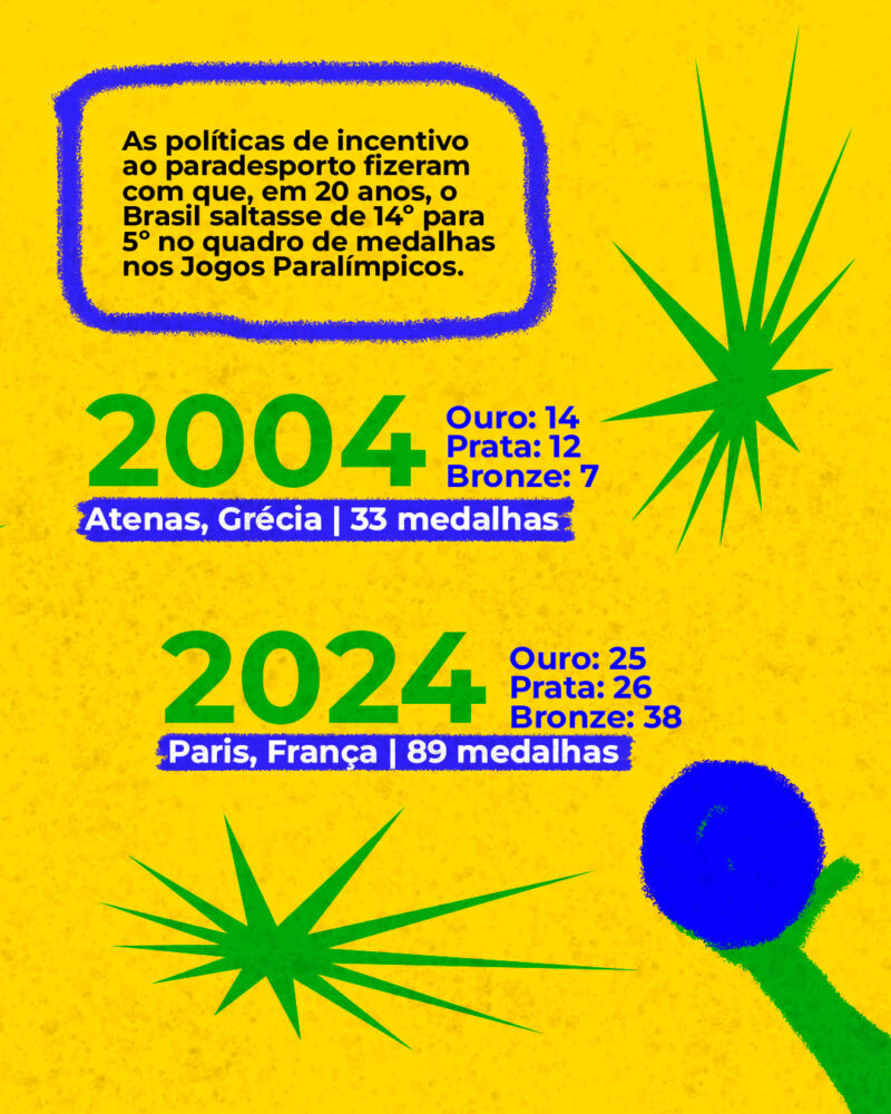 As políticas de incentivo ao paradesporto fizeram com que, em 20 anos, o Brasil saltasse de 14º para 5º no quadro de medalhas nos Jogos Paralímpicos.