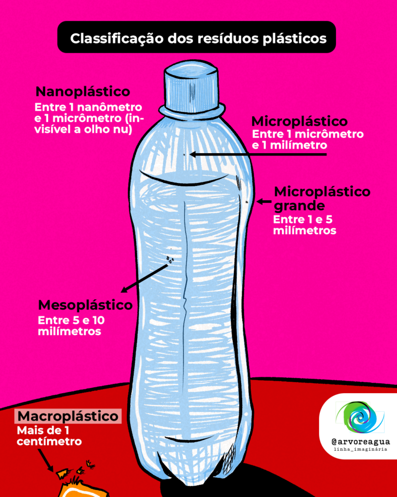 Classificação dos resíduos plásticos Itens: Nanoplástico – Entre 1 nanômetro e 1 micrômetro (Invisível a olho nu) Microplástico – Entre 1 micrômetro e 1 milímetro Microplástico grande – Entre 1 e 5 milímetros Mesoplástico – Entre 5 e 10 milímetros Macroplástico – Acima de 1 centímetro