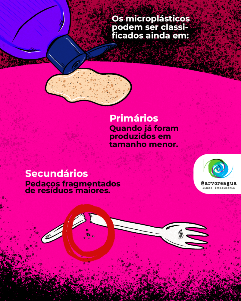 Os microplásticos podem ser classificados ainda em: Primários: quando já foram produzidos em tamanho menor. Secundários: pedaços fragmentados de resíduos maiores.